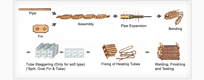 PIPE, FIN, ASSEMBLY, PIPE EXPANSION, BENDING, TUBE STAGGERING(ONLY FOR SOFT TYPE, SPLIT, OVAL FIN & TUBE), FIXING OF HEATING TUBES, WELDING, FINISHING AND TESTING