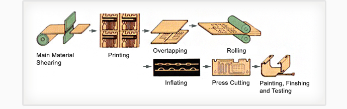 MAIN MATERIAL SHEARING, PRINTING, OVERTAPPING, ROLLING, INFLATING, PRESS CUTTING, PAINTING, FINISHING AND TESTING